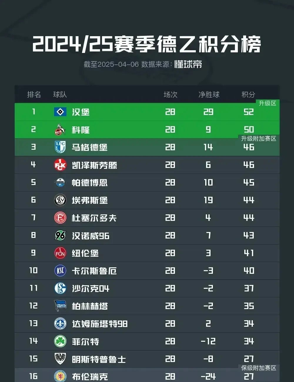 汉堡队胜率创近期新高,前景蒸蒸日上 汉堡队胜率创近期新高,前景蒸蒸日上